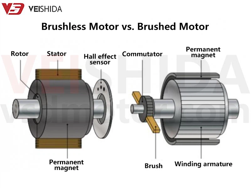 Brushless Motor vs Brushed Motor Brushless Motor vs Brushed Motor